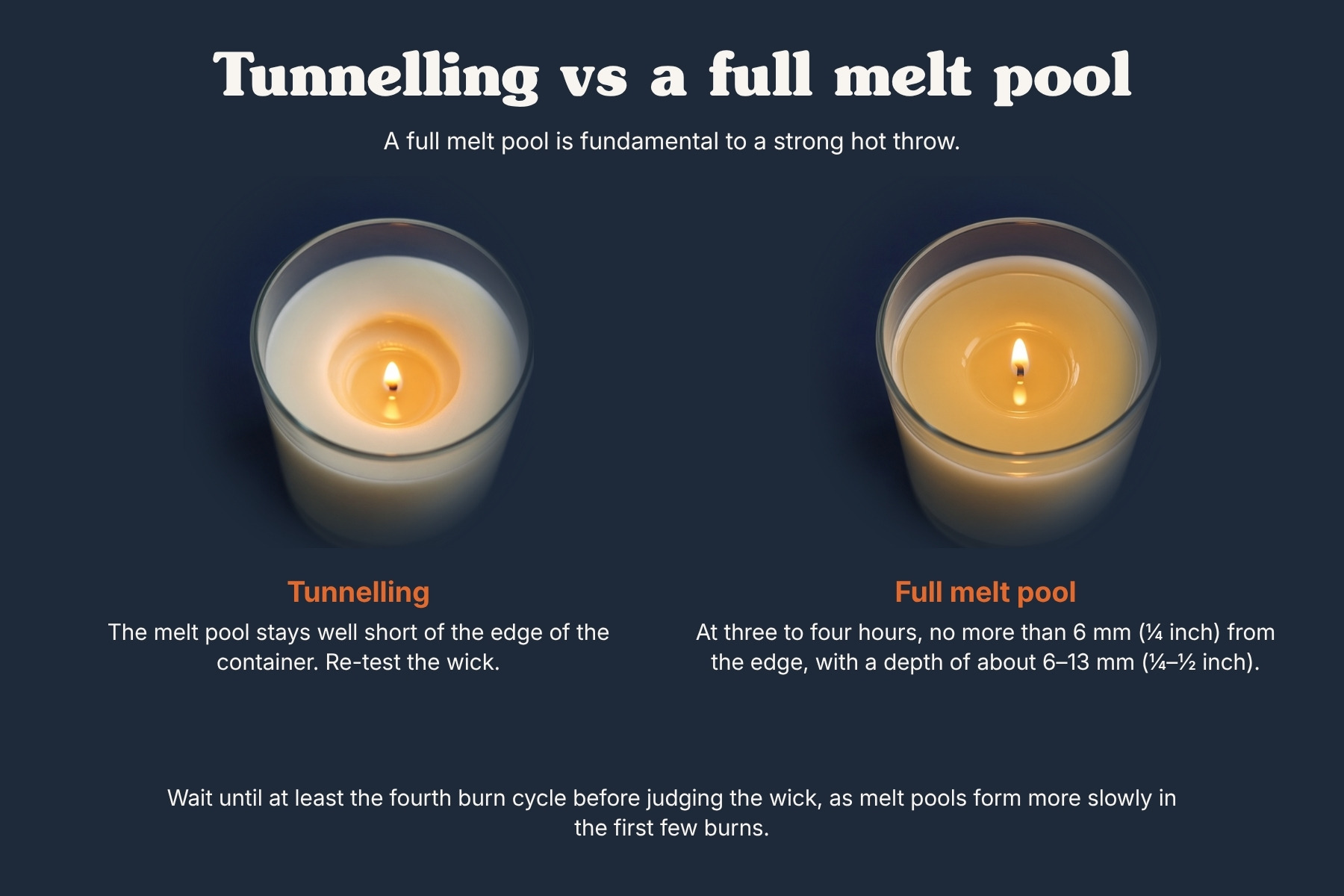 Diagram comparing a narrow melt pool with a full melt pool in a soy candle